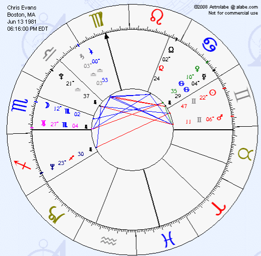 birth chart degrees meaning